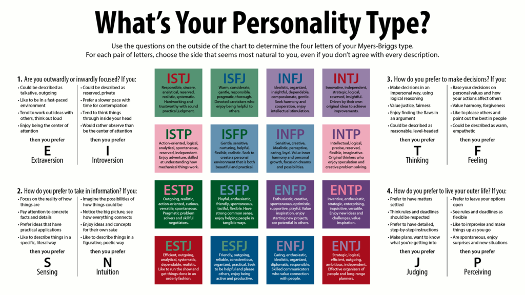 What's Your Personality Type?