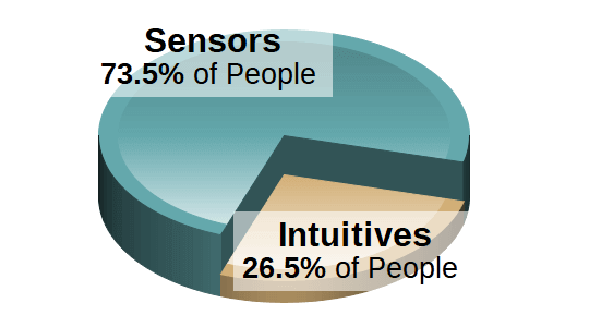 According to Myers -Briggs, intuition is rare