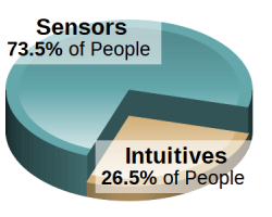 According to Myers -Briggs, intuition is rare