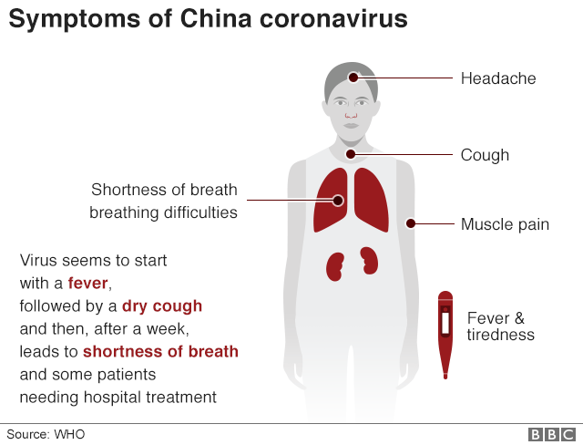 Symptoms of #China #coronavirus