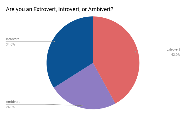 Rh negatives tend to be ambiverts