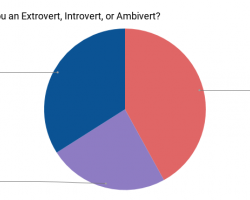 Rh negatives tend to be ambiverts