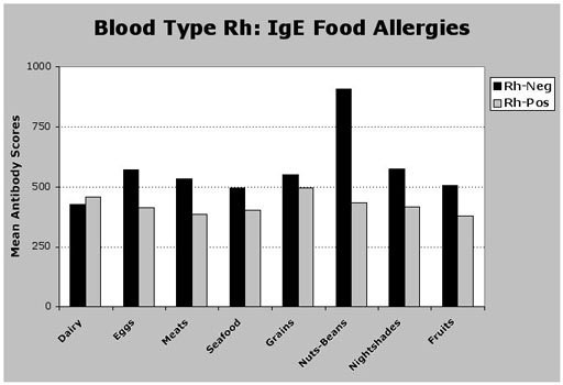 Food allergies are significantly higher among people who are Rh(D) negative, especially males.