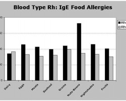 Food allergies are significantly higher among people who are Rh(D) negative, especially males.