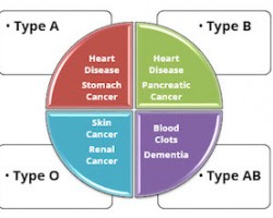 Blood Type and Health