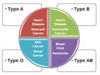 Blood Type and Health