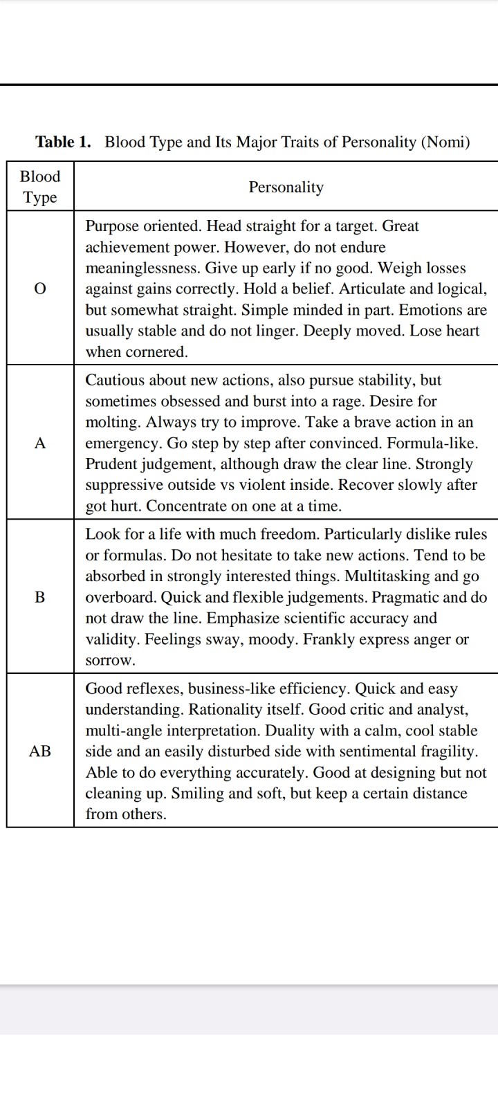 Personality traits by ABO blood types