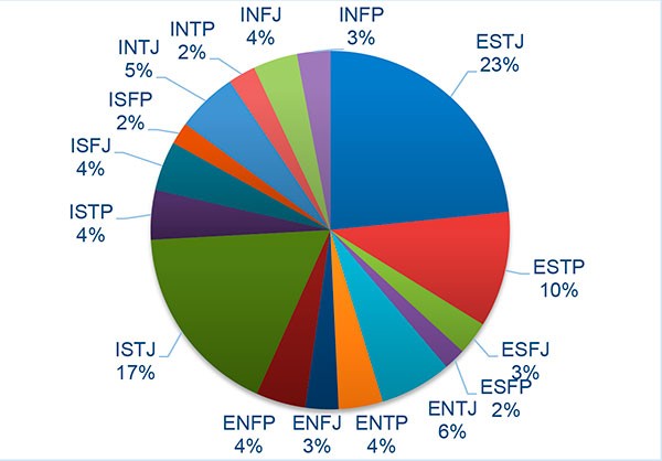 How frequent are your Myers-Briggs results (and what is your blood type)?