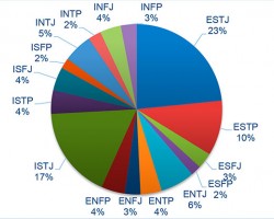 How frequent are your Myers-Briggs results (and what is your blood type)?
