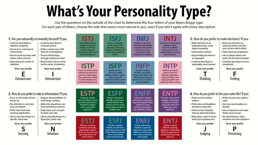 What is your Personality Type?