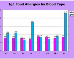 Allergies